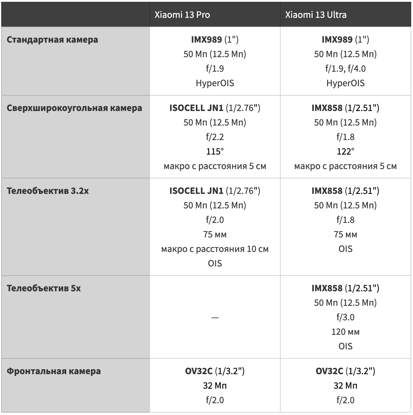 Ксиоми нот 13 характеристика. Камеры Xiaomi сравнительная таблица. Xiaomi 13 Pro характеристики. Таблица характеристик DJI. Отличие коробок Xiaomi 13t.