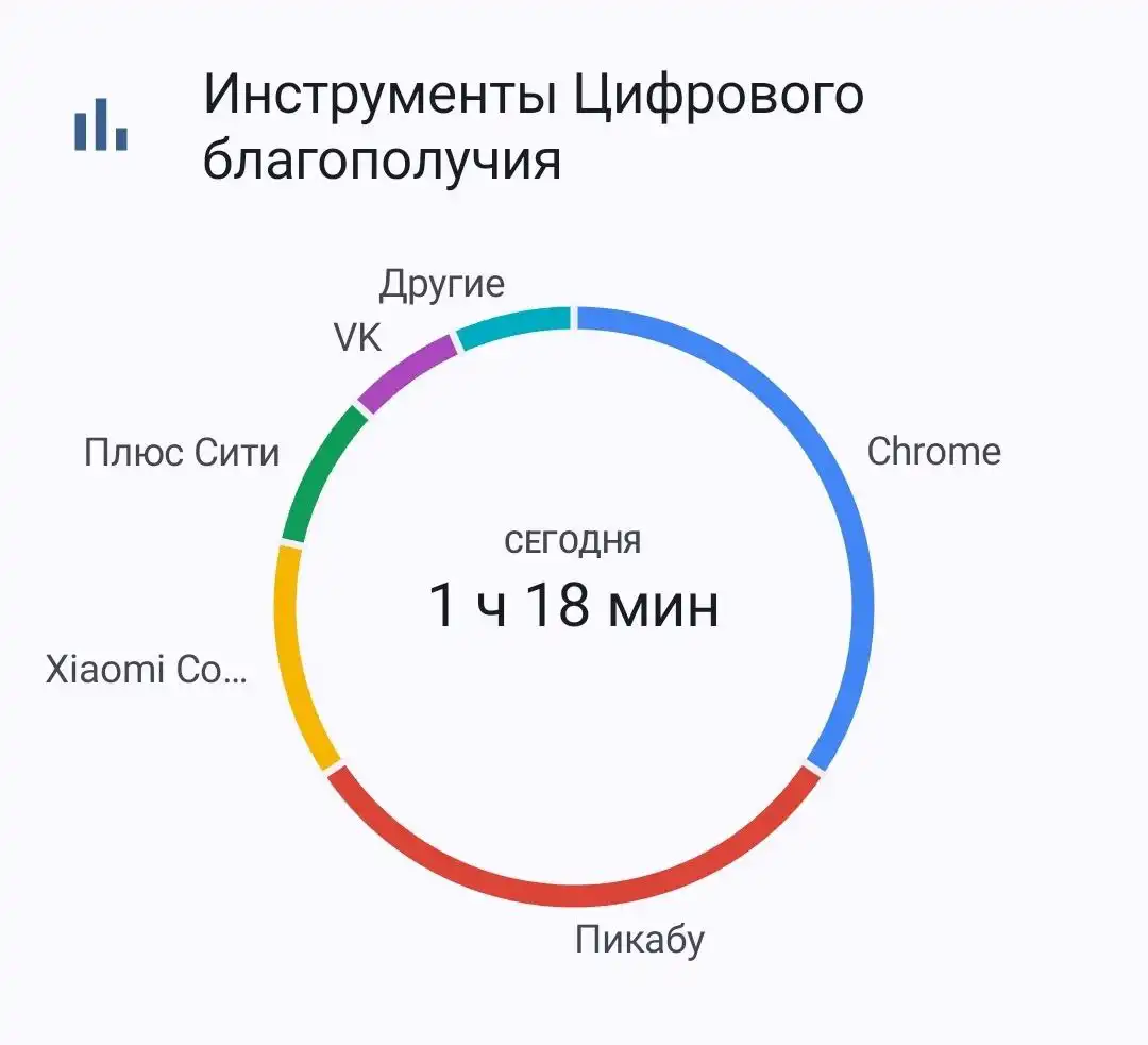 Инструкция] HyperOS: Цифровое благополучие | Xiaomi Community