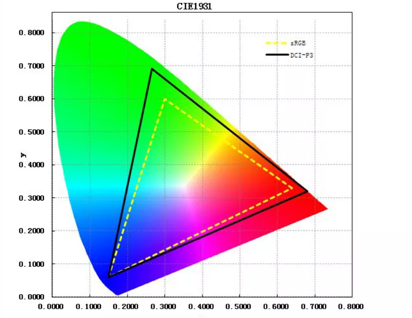 Цветовой охват это. Цветовой охват DCI-p3. Цветовое пространство DCI-p3. Цветовой охват DCI-p3 100%. P3 цветовой охват.