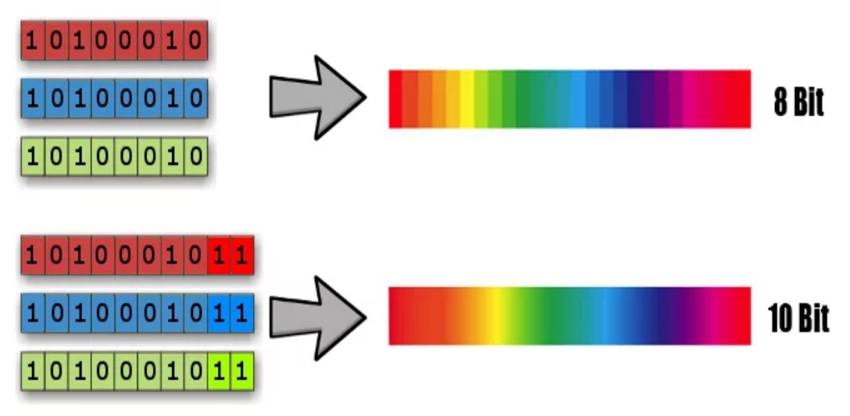 8 Бит цвет и 10 бит. 10 Бит vs 12. 12 Бит цвет. 8 Bit vs 10 bit Color. Звук 16 бит 24 бита