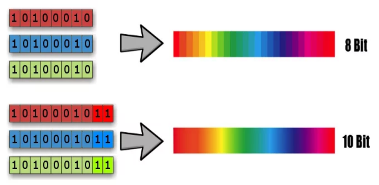 Ин бит. 8 Бит цвет и 10 бит. 10 Бит vs 12. 12 Бит цвет. 8 Bit vs 10 bit Color.